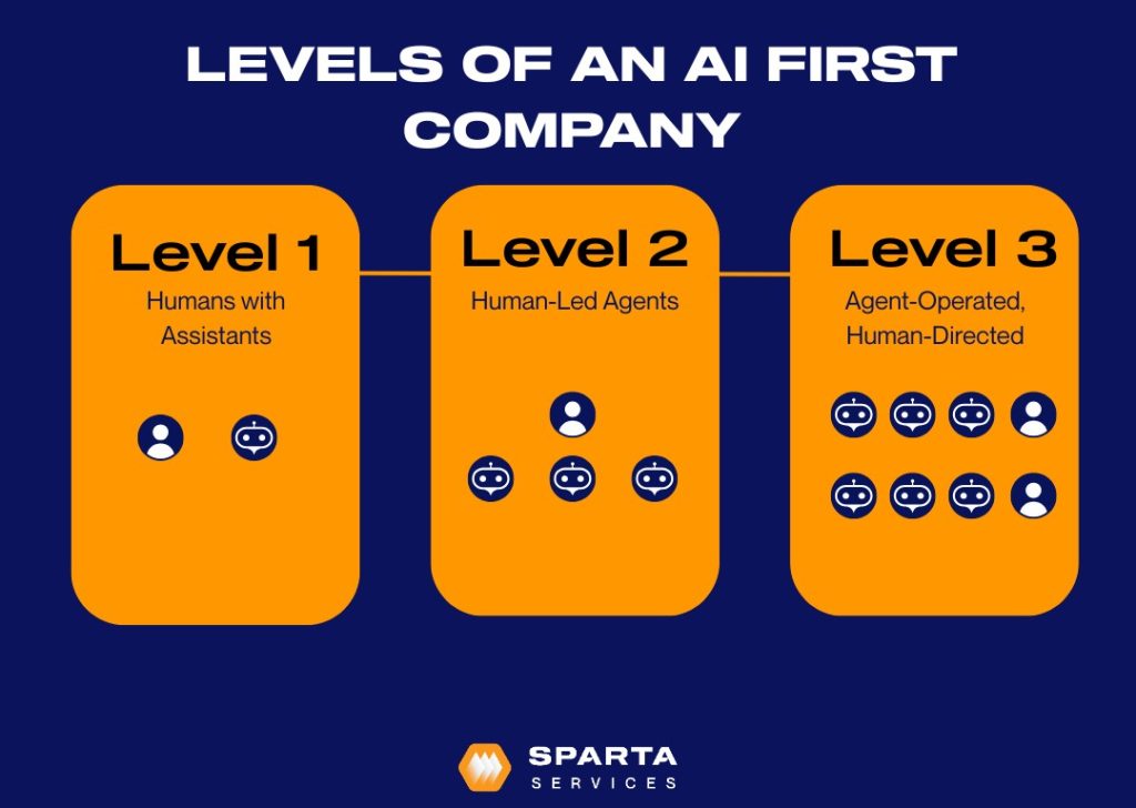 Levels of AI Transformation